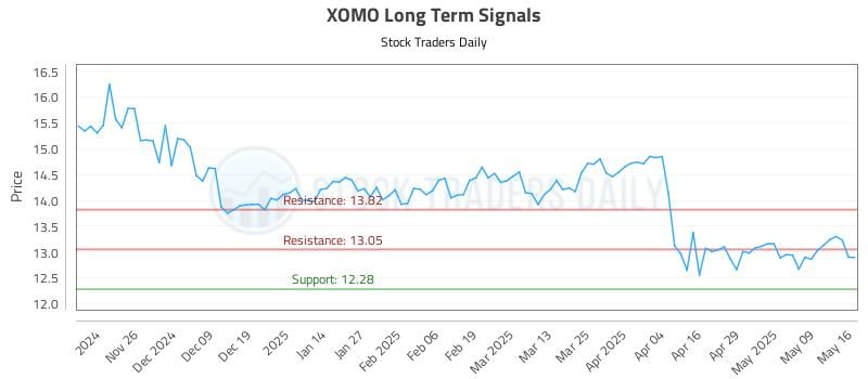 XOMO Long Term Analysis for May 17 2025