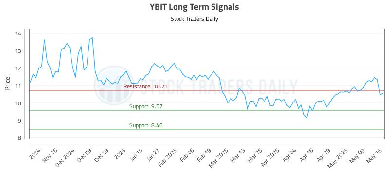 YBIT Long Term Analysis for May 17 2025