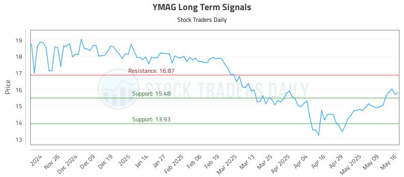 YMAG Long Term Analysis for May 17 2025