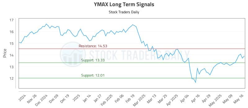 YMAX Long Term Analysis for May 17 2025 YMAX Long Term Analysis for May 17 2025