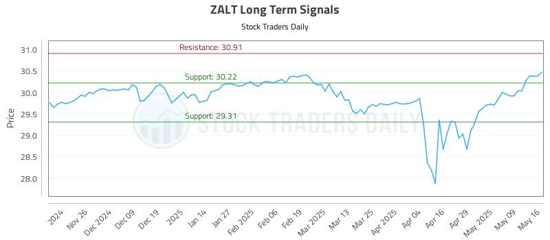 ZALT Long Term Analysis for May 17 2025 ZALT Long Term Analysis for May 17 2025