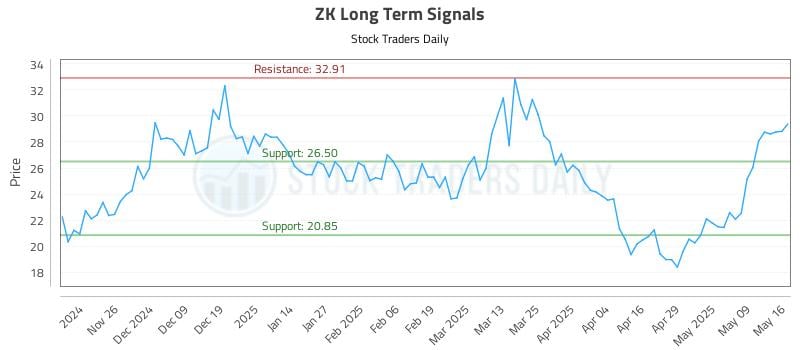 ZK Long Term Analysis for May 17 2025 ZK Long Term Analysis for May 17 2025