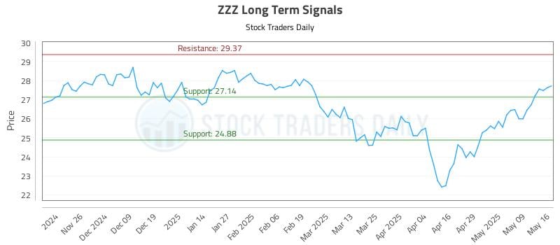 ZZZ Long Term Analysis for May 17 2025 ZZZ Long Term Analysis for May 17 2025
