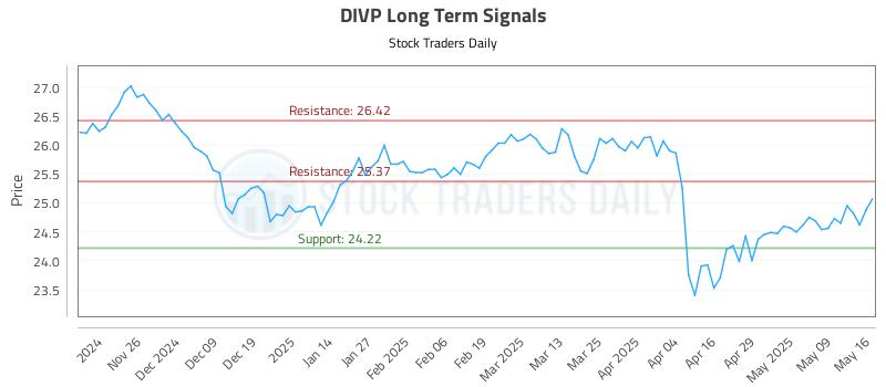 DIVP Long Term Analysis for May 17 2025 DIVP Long Term Analysis for May 17 2025