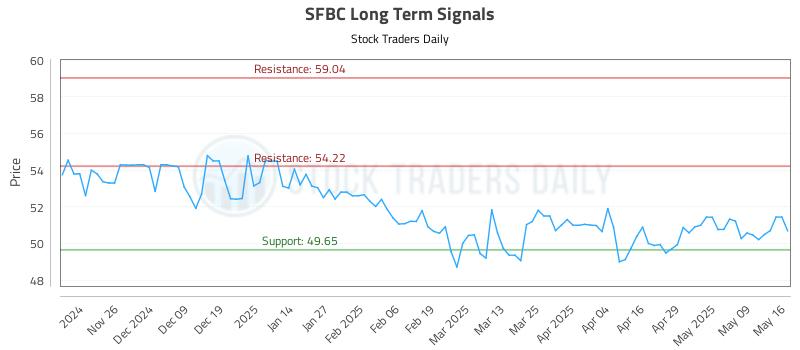 SFBC Long Term Analysis for May 17 2025 SFBC Long Term Analysis for May 17 2025