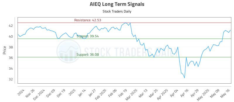 AIEQ Long Term Analysis for May 17 2025 AIEQ Long Term Analysis for May 17 2025