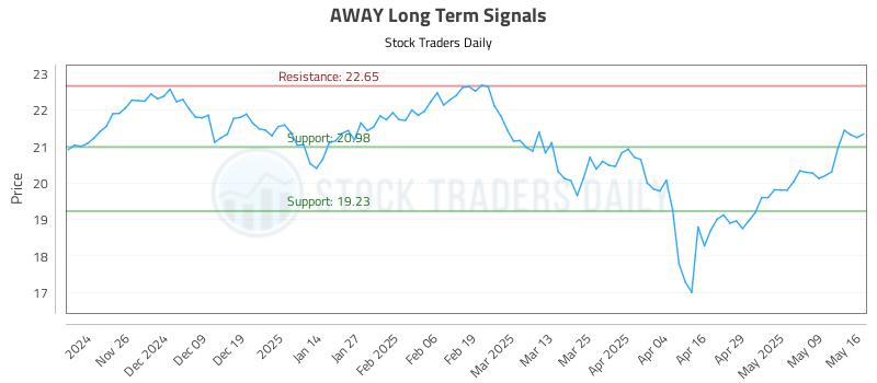AWAY Long Term Analysis for May 17 2025 AWAY Long Term Analysis for May 17 2025