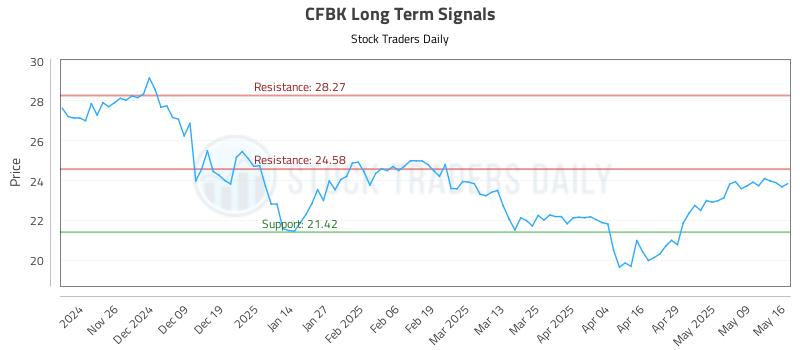 CFBK Long Term Analysis for May 17 2025 CFBK Long Term Analysis for May 17 2025