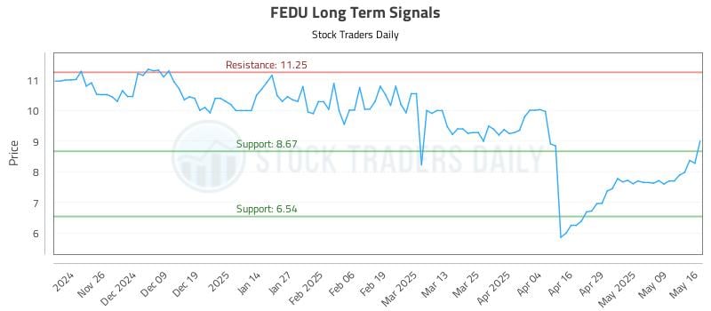 FEDU Long Term Analysis for May 17 2025 FEDU Long Term Analysis for May 17 2025