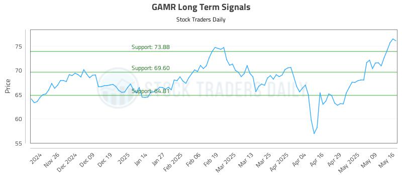 GAMR Long Term Analysis for May 17 2025