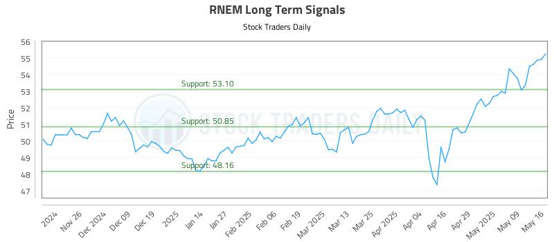 RNEM Long Term Analysis for May 17 2025 RNEM Long Term Analysis for May 17 2025