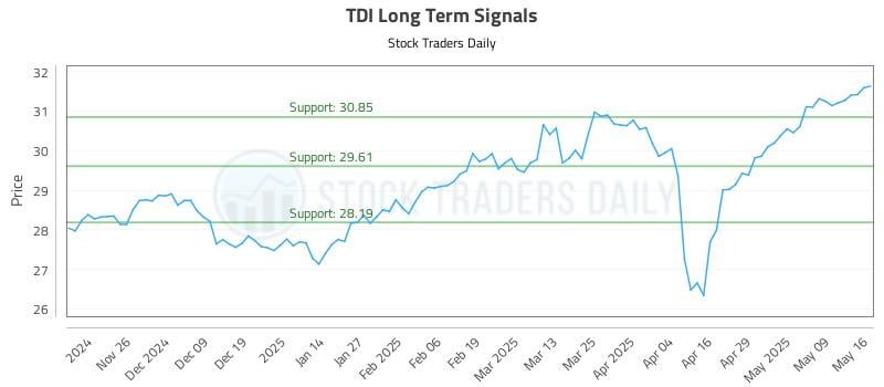 TDI Long Term Analysis for May 17 2025 TDI Long Term Analysis for May 17 2025
