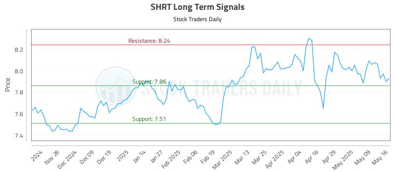 SHRT Long Term Analysis for May 17 2025 SHRT Long Term Analysis for May 17 2025