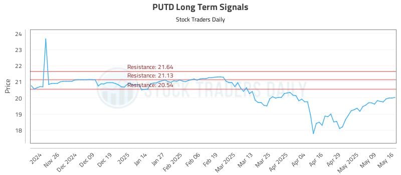 PUTD Long Term Analysis for May 17 2025 PUTD Long Term Analysis for May 17 2025