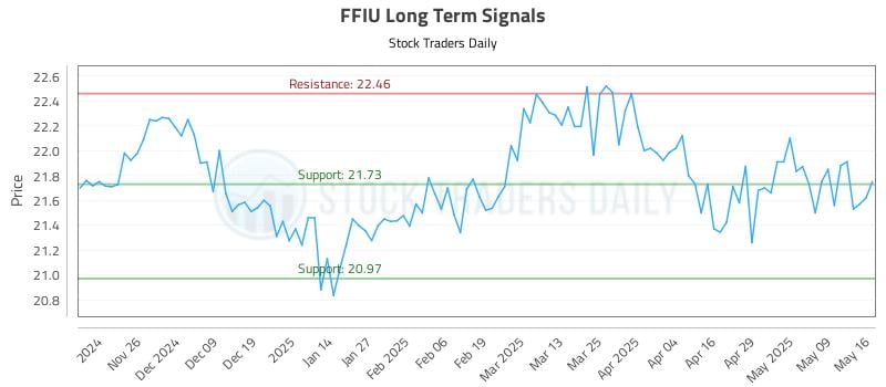 FFIU Long Term Analysis for May 17 2025 FFIU Long Term Analysis for May 17 2025
