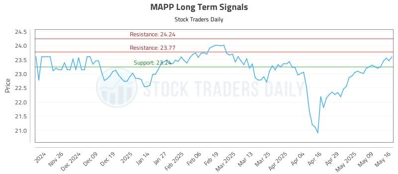 MAPP Long Term Analysis for May 17 2025 MAPP Long Term Analysis for May 17 2025
