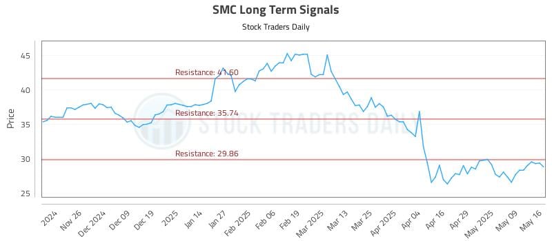 SMC Long Term Analysis for May 17 2025