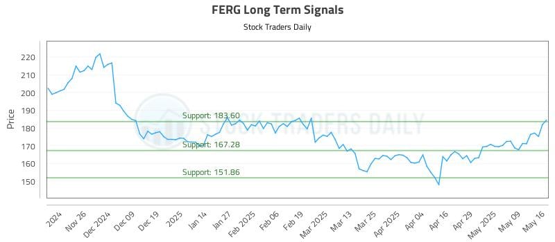 FERG Long Term Analysis for May 17 2025