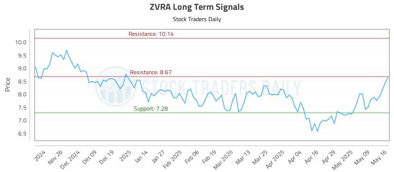 ZVRA Long Term Analysis for May 17 2025 ZVRA Long Term Analysis for May 17 2025