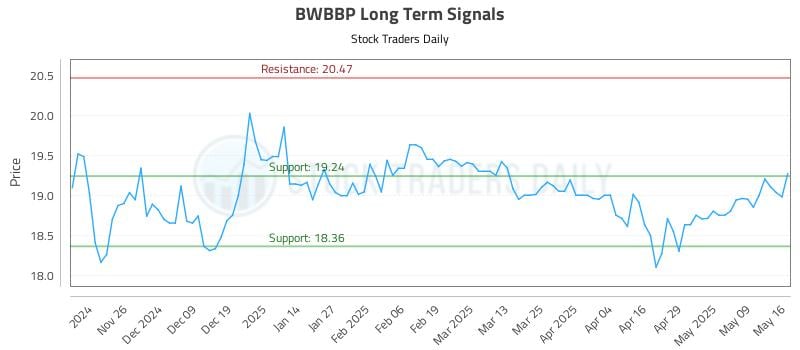 BWBBP Long Term Analysis for May 17 2025 BWBBP Long Term Analysis for May 17 2025