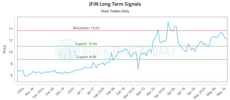 JFIN Long Term Analysis for May 17 2025 JFIN Long Term Analysis for May 17 2025