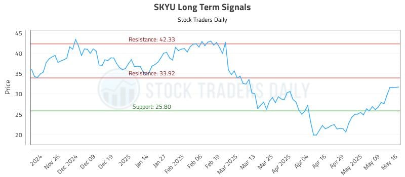 SKYU Long Term Analysis for May 17 2025 SKYU Long Term Analysis for May 17 2025