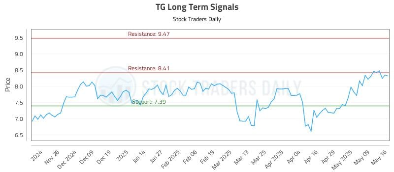 TG Long Term Analysis for May 17 2025 TG Long Term Analysis for May 17 2025