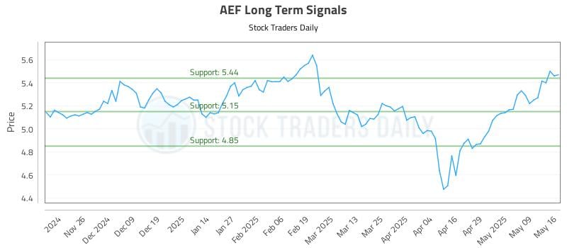 AEF Long Term Analysis for May 17 2025 AEF Long Term Analysis for May 17 2025