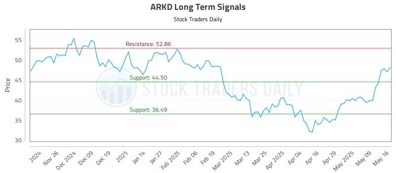 ARKD Long Term Analysis for May 17 2025 ARKD Long Term Analysis for May 17 2025