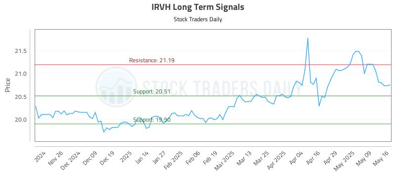 IRVH Long Term Analysis for May 17 2025 IRVH Long Term Analysis for May 17 2025