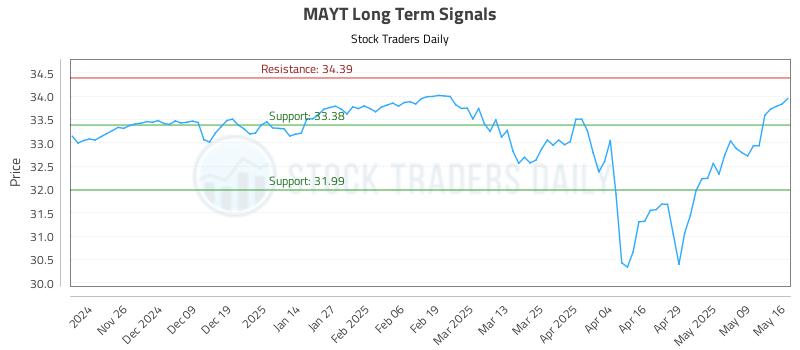MAYT Long Term Analysis for May 17 2025