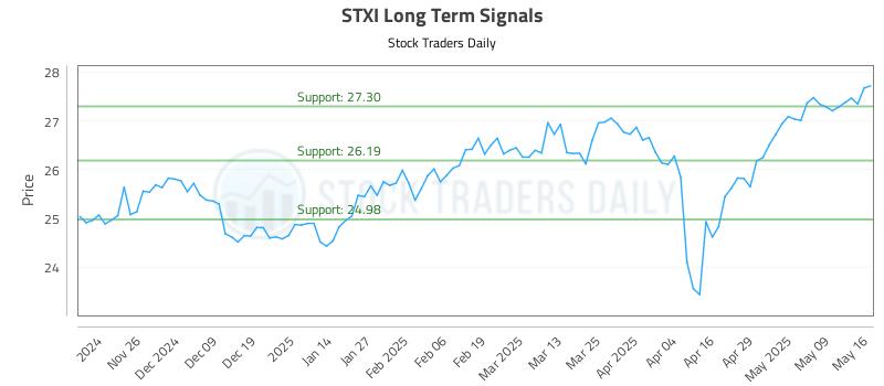 STXI Long Term Analysis for May 17 2025 STXI Long Term Analysis for May 17 2025