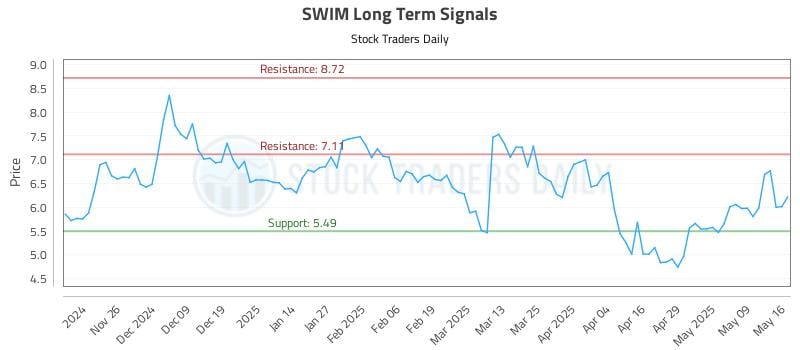 SWIM Long Term Analysis for May 17 2025 SWIM Long Term Analysis for May 17 2025
