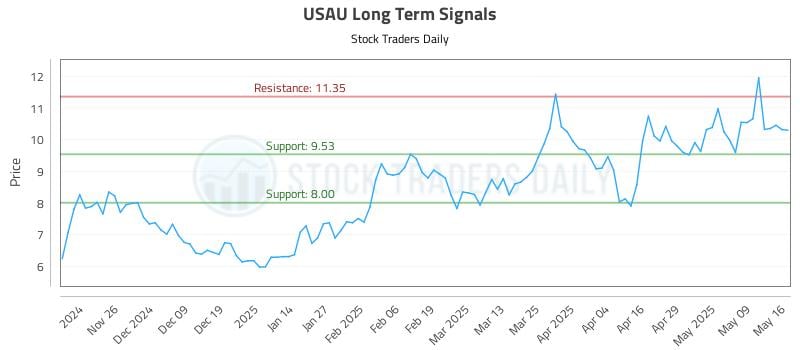 USAU Long Term Analysis for May 17 2025 USAU Long Term Analysis for May 17 2025