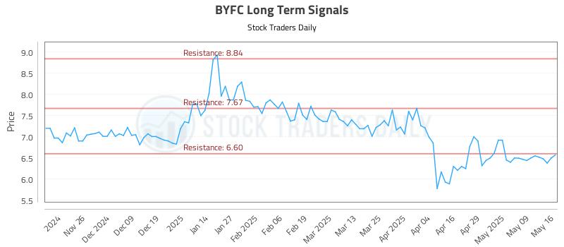BYFC Long Term Analysis for May 17 2025 BYFC Long Term Analysis for May 17 2025