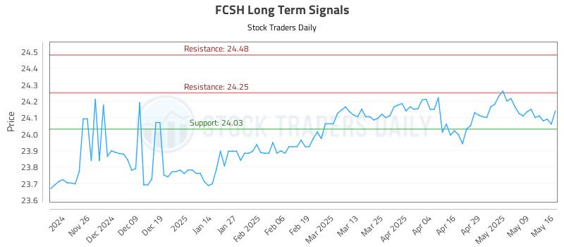FCSH Long Term Analysis for May 17 2025 FCSH Long Term Analysis for May 17 2025