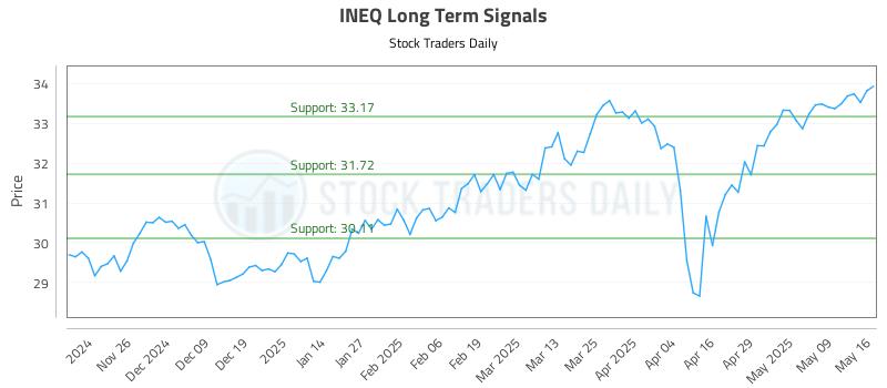 INEQ Long Term Analysis for May 17 2025 INEQ Long Term Analysis for May 17 2025