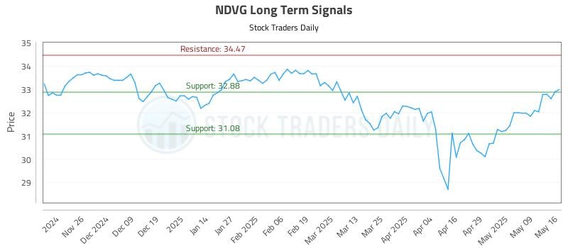 NDVG Long Term Analysis for May 17 2025 NDVG Long Term Analysis for May 17 2025