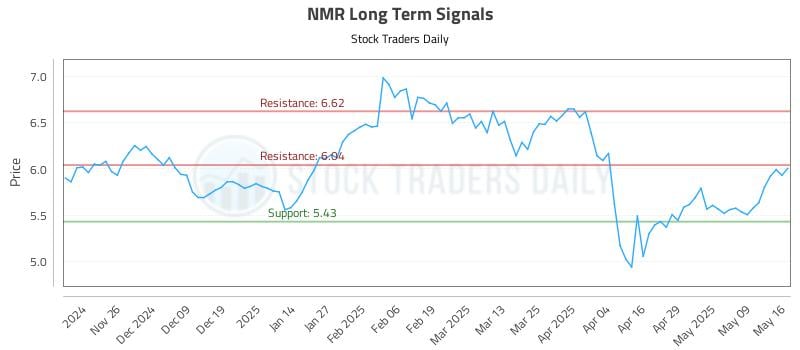 NMR Long Term Analysis for May 17 2025