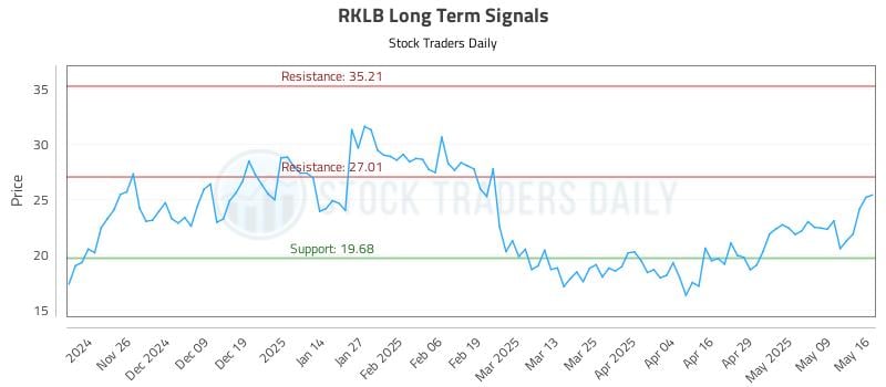 RKLB Long Term Analysis for May 17 2025