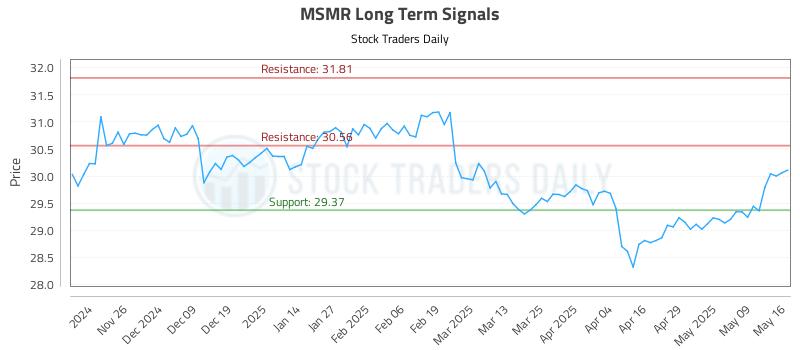 MSMR Long Term Analysis for May 17 2025