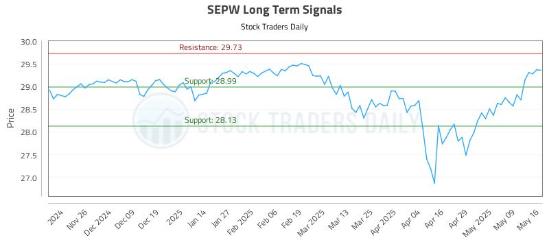 SEPW Long Term Analysis for May 17 2025