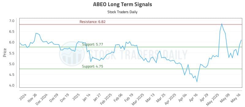 ABEO Long Term Analysis for May 17 2025 ABEO Long Term Analysis for May 17 2025