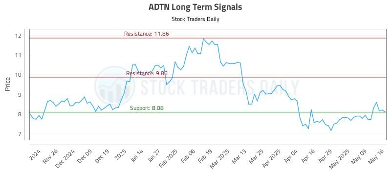 ADTN Long Term Analysis for May 17 2025 ADTN Long Term Analysis for May 17 2025