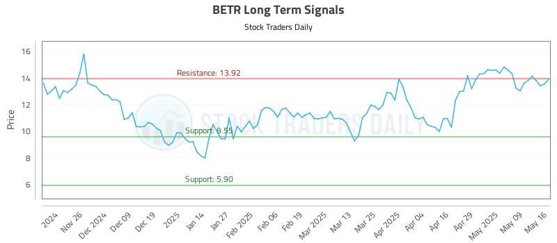 BETR Long Term Analysis for May 17 2025 BETR Long Term Analysis for May 17 2025