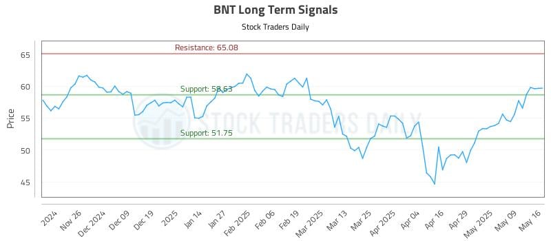 BNT Long Term Analysis for May 17 2025 BNT Long Term Analysis for May 17 2025