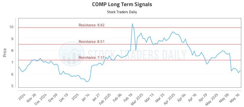COMP Long Term Analysis for May 17 2025 COMP Long Term Analysis for May 17 2025