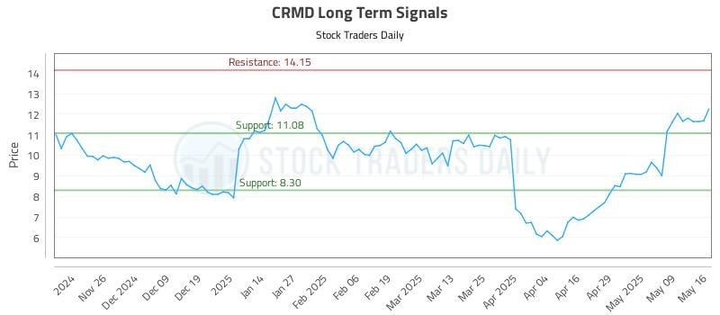 CRMD Long Term Analysis for May 17 2025 CRMD Long Term Analysis for May 17 2025