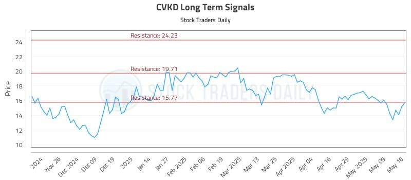 CVKD Long Term Analysis for May 17 2025 CVKD Long Term Analysis for May 17 2025