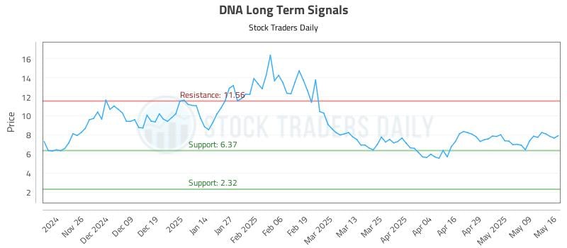 DNA Long Term Analysis for May 17 2025